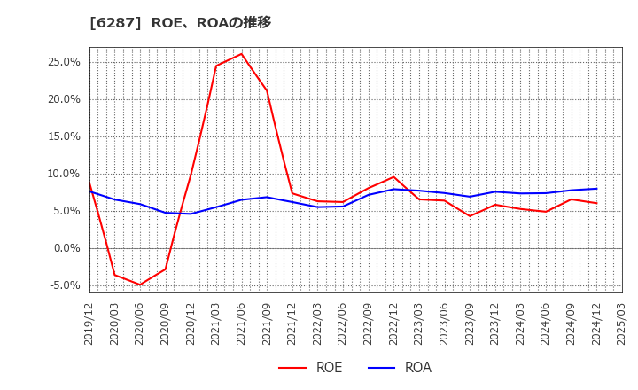 6287 サトーホールディングス(株): ROE、ROAの推移