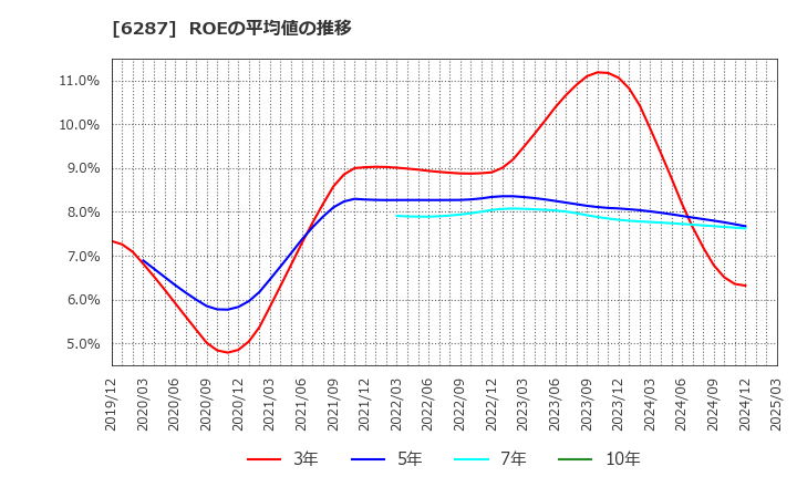 6287 サトーホールディングス(株): ROEの平均値の推移