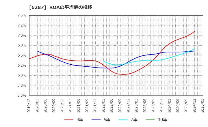 6287 サトーホールディングス(株): ROAの平均値の推移