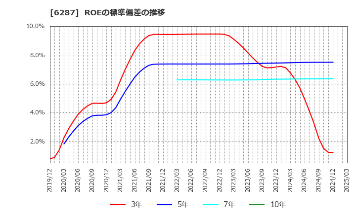 6287 サトーホールディングス(株): ROEの標準偏差の推移