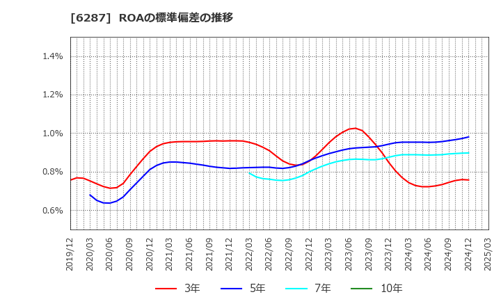6287 サトーホールディングス(株): ROAの標準偏差の推移