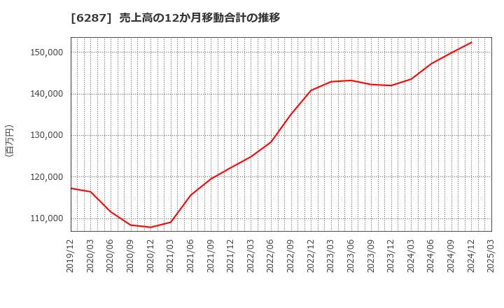 6287 サトーホールディングス(株): 売上高の12か月移動合計の推移