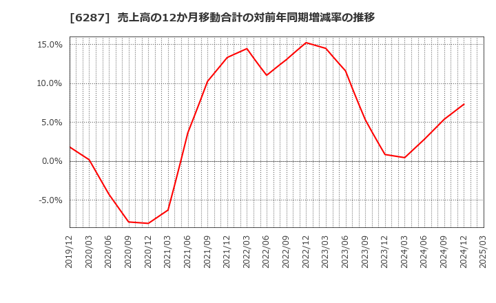 6287 サトーホールディングス(株): 売上高の12か月移動合計の対前年同期増減率の推移