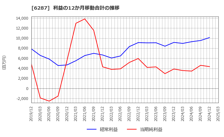 6287 サトーホールディングス(株): 利益の12か月移動合計の推移