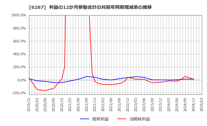 6287 サトーホールディングス(株): 利益の12か月移動合計の対前年同期増減率の推移