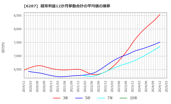 6287 サトーホールディングス(株): 経常利益12か月移動合計の平均値の推移