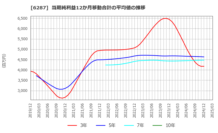 6287 サトーホールディングス(株): 当期純利益12か月移動合計の平均値の推移