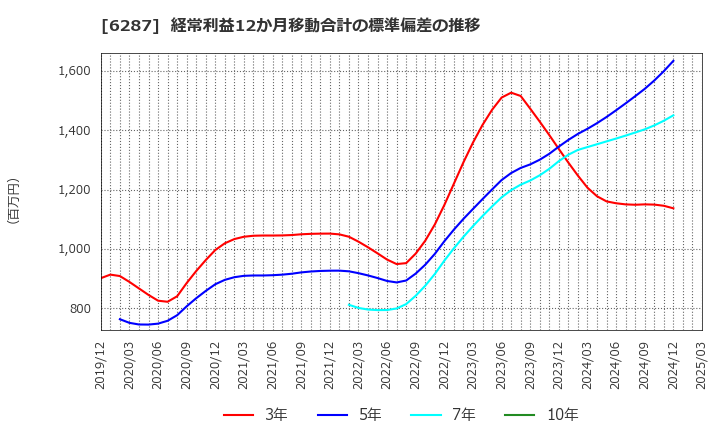 6287 サトーホールディングス(株): 経常利益12か月移動合計の標準偏差の推移