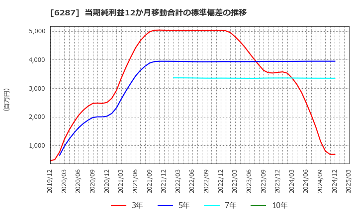 6287 サトーホールディングス(株): 当期純利益12か月移動合計の標準偏差の推移