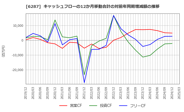 6287 サトーホールディングス(株): キャッシュフローの12か月移動合計の対前年同期増減額の推移