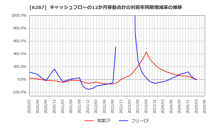 6287 サトーホールディングス(株): キャッシュフローの12か月移動合計の対前年同期増減率の推移