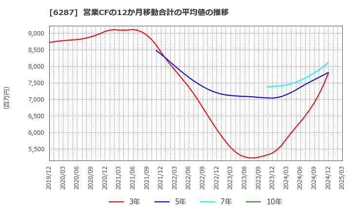 6287 サトーホールディングス(株): 営業CFの12か月移動合計の平均値の推移