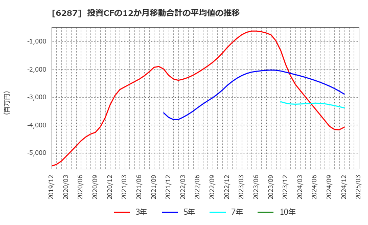 6287 サトーホールディングス(株): 投資CFの12か月移動合計の平均値の推移