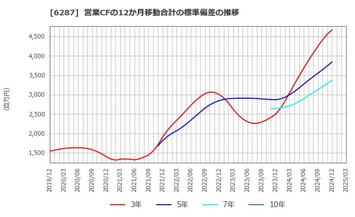 6287 サトーホールディングス(株): 営業CFの12か月移動合計の標準偏差の推移