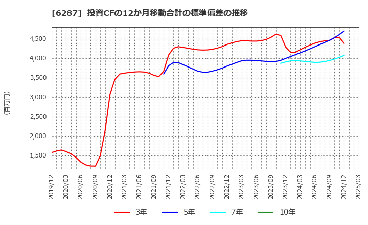 6287 サトーホールディングス(株): 投資CFの12か月移動合計の標準偏差の推移