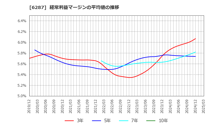6287 サトーホールディングス(株): 経常利益マージンの平均値の推移
