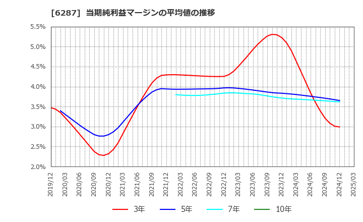 6287 サトーホールディングス(株): 当期純利益マージンの平均値の推移