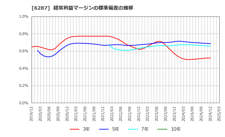 6287 サトーホールディングス(株): 経常利益マージンの標準偏差の推移