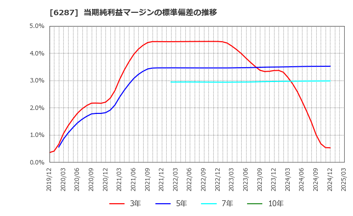 6287 サトーホールディングス(株): 当期純利益マージンの標準偏差の推移