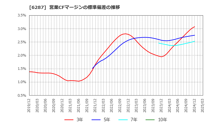 6287 サトーホールディングス(株): 営業CFマージンの標準偏差の推移