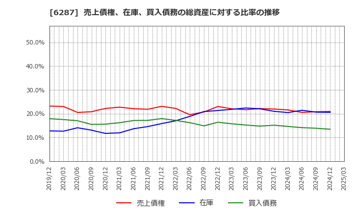 6287 サトーホールディングス(株): 売上債権、在庫、買入債務の総資産に対する比率の推移