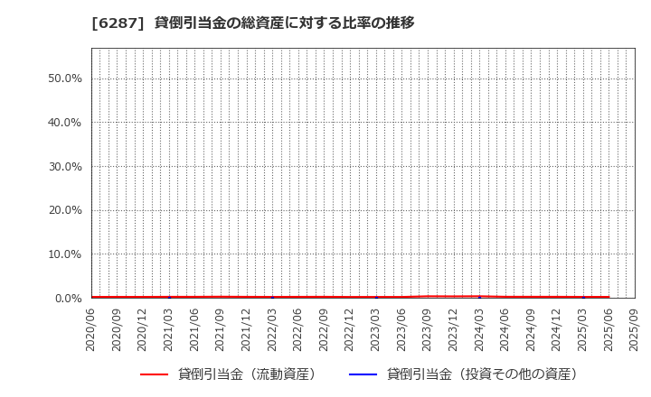 6287 (株)サトー: 貸倒引当金の総資産に対する比率の推移
