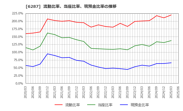 6287 サトーホールディングス(株): 流動比率、当座比率、現預金比率の推移