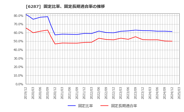 6287 サトーホールディングス(株): 固定比率、固定長期適合率の推移