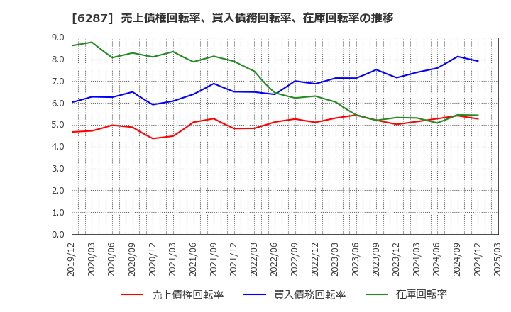 6287 サトーホールディングス(株): 売上債権回転率、買入債務回転率、在庫回転率の推移