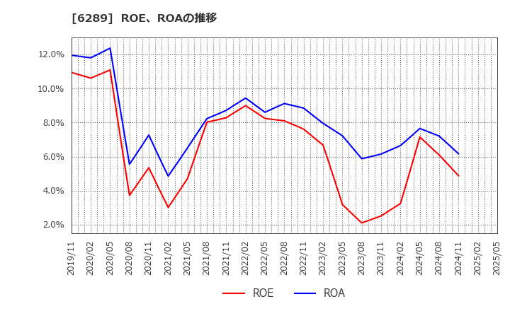 6289 (株)技研製作所: ROE、ROAの推移