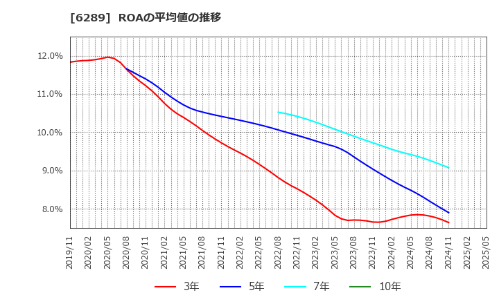 6289 (株)技研製作所: ROAの平均値の推移