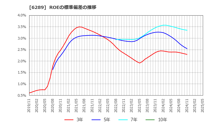 6289 (株)技研製作所: ROEの標準偏差の推移