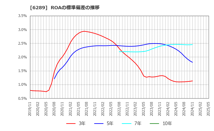 6289 (株)技研製作所: ROAの標準偏差の推移
