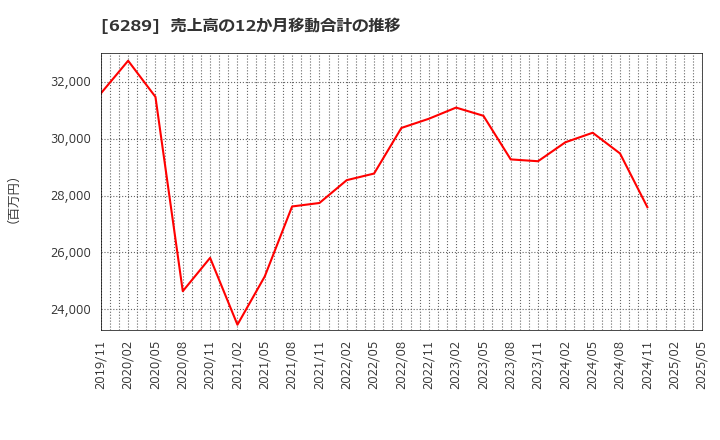 6289 (株)技研製作所: 売上高の12か月移動合計の推移
