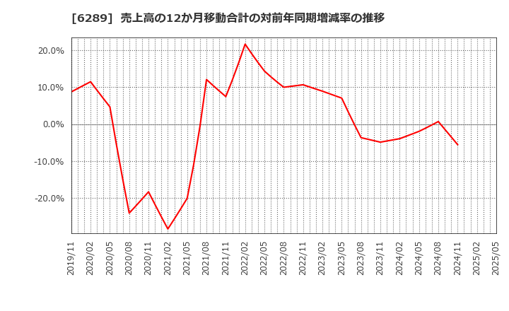 6289 (株)技研製作所: 売上高の12か月移動合計の対前年同期増減率の推移