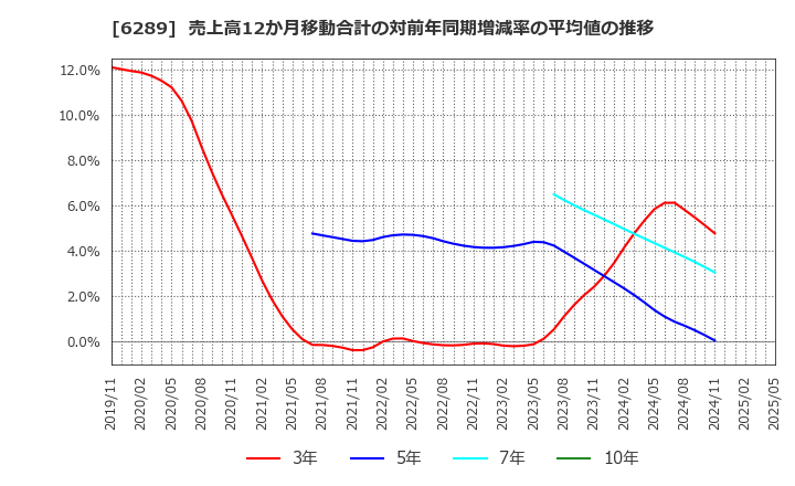 6289 (株)技研製作所: 売上高12か月移動合計の対前年同期増減率の平均値の推移