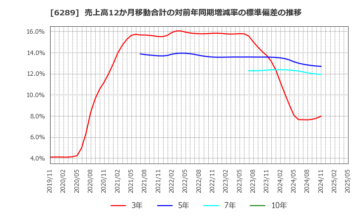 6289 (株)技研製作所: 売上高12か月移動合計の対前年同期増減率の標準偏差の推移