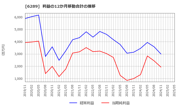 6289 (株)技研製作所: 利益の12か月移動合計の推移