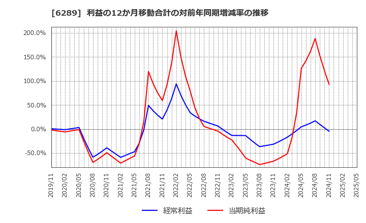 6289 (株)技研製作所: 利益の12か月移動合計の対前年同期増減率の推移