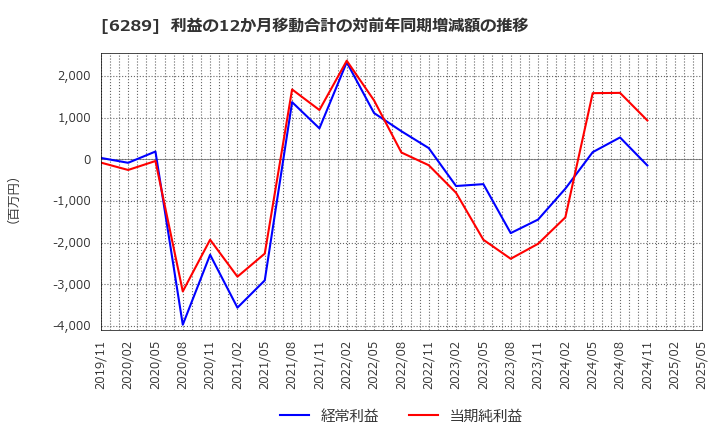 6289 (株)技研製作所: 利益の12か月移動合計の対前年同期増減額の推移