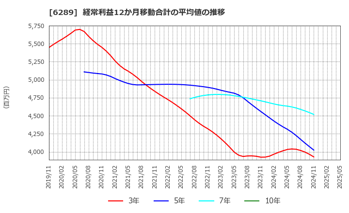 6289 (株)技研製作所: 経常利益12か月移動合計の平均値の推移