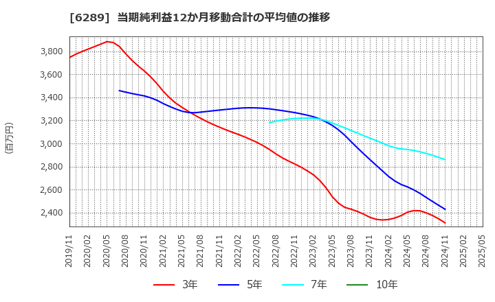 6289 (株)技研製作所: 当期純利益12か月移動合計の平均値の推移