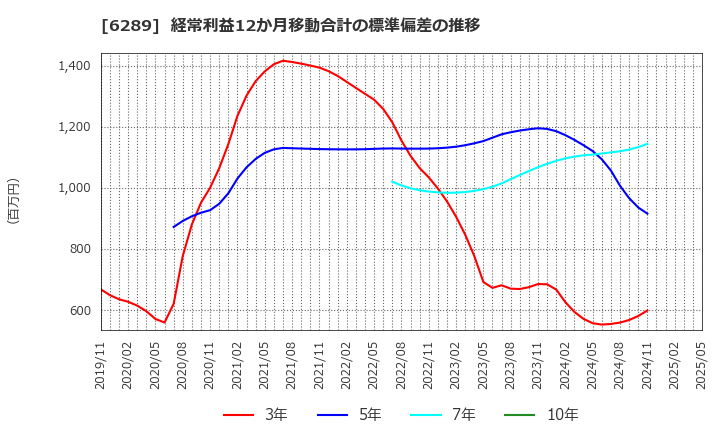 6289 (株)技研製作所: 経常利益12か月移動合計の標準偏差の推移