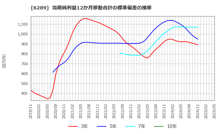 6289 (株)技研製作所: 当期純利益12か月移動合計の標準偏差の推移