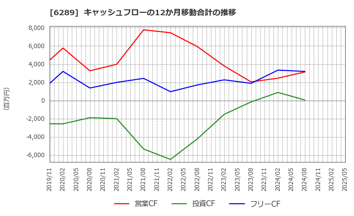 6289 (株)技研製作所: キャッシュフローの12か月移動合計の推移