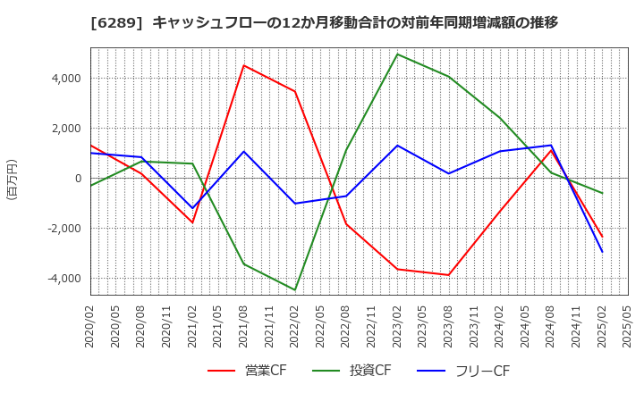 6289 (株)技研製作所: キャッシュフローの12か月移動合計の対前年同期増減額の推移