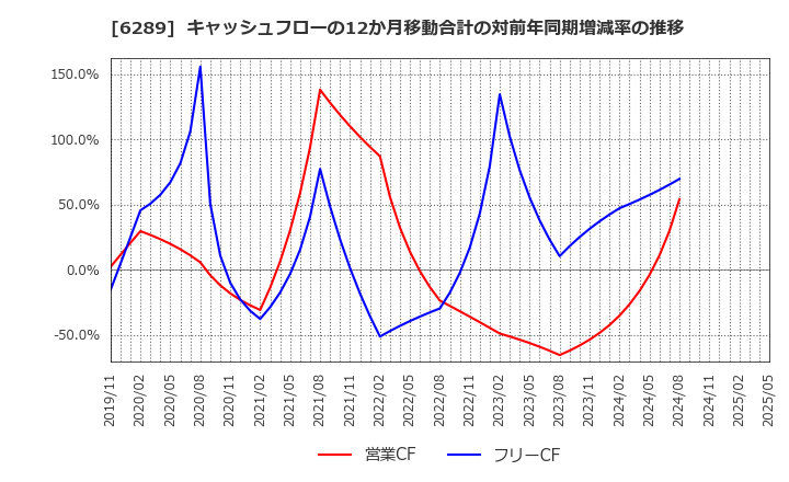 6289 (株)技研製作所: キャッシュフローの12か月移動合計の対前年同期増減率の推移