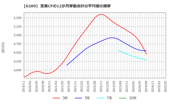 6289 (株)技研製作所: 営業CFの12か月移動合計の平均値の推移
