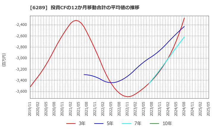 6289 (株)技研製作所: 投資CFの12か月移動合計の平均値の推移
