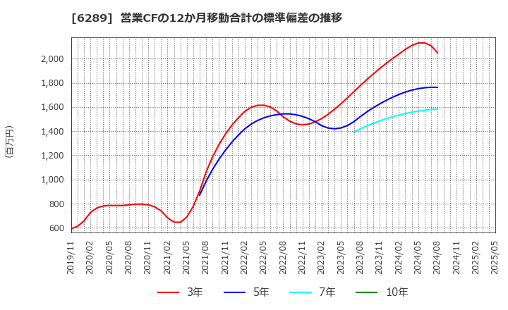 6289 (株)技研製作所: 営業CFの12か月移動合計の標準偏差の推移